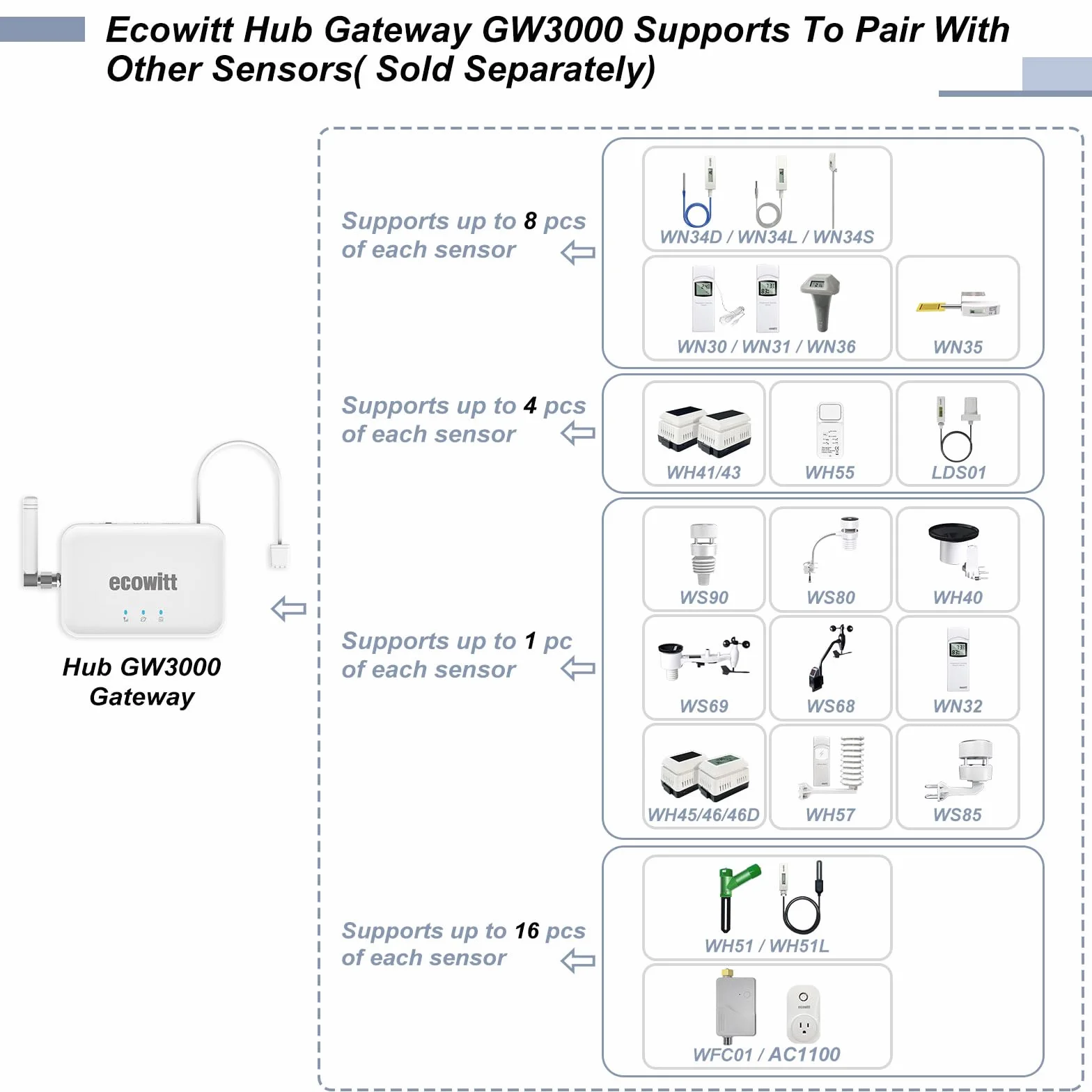 ECOWITT GW3001 Stacja pogodowa 7 w 1 z czujnikiem zewnętrznym WS90 i bramką 3 w 1 WiFi GW3000 868 MHz