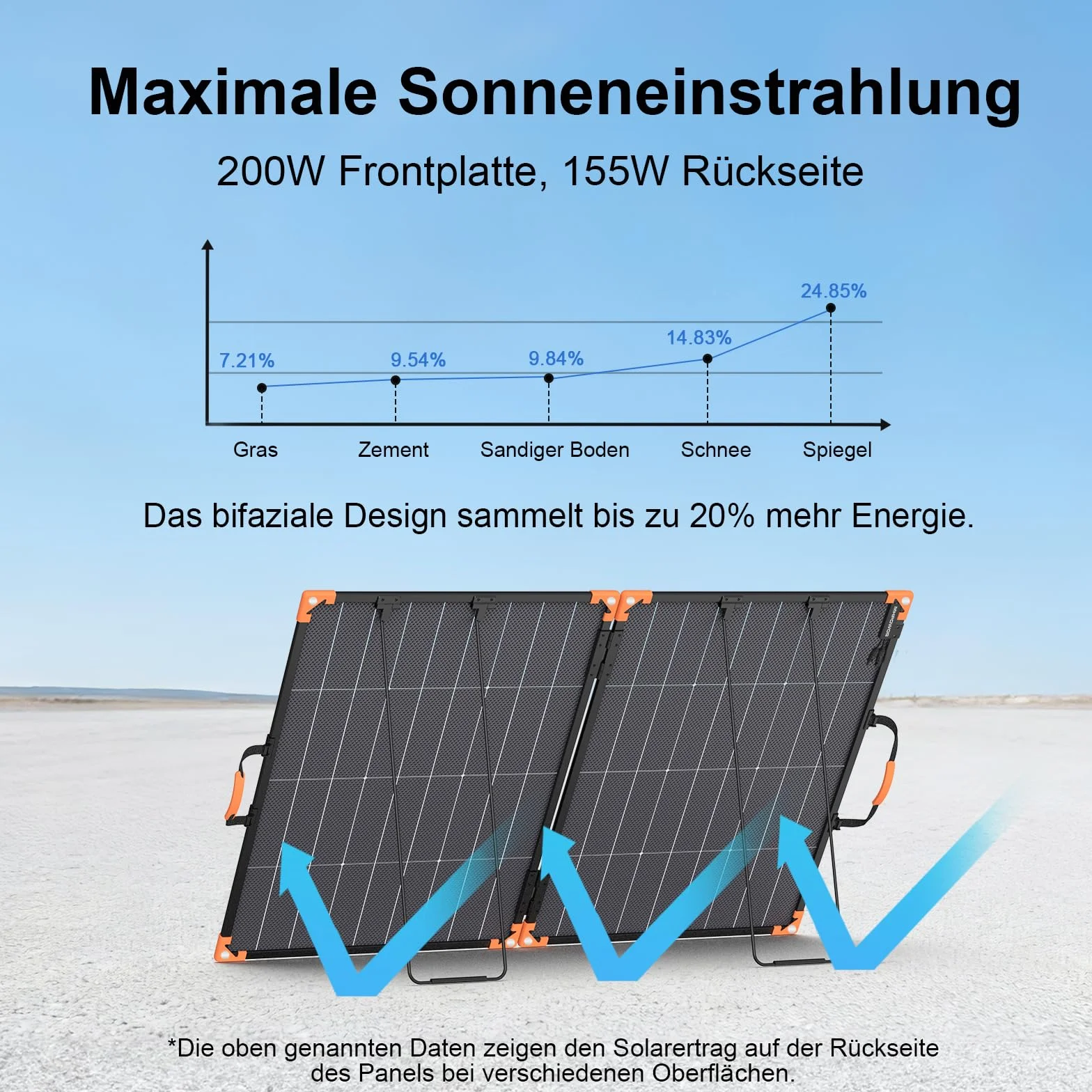 Przenośny panel słoneczny 200 W, dwufazowa składana ładowarka solarna, 23,5% wysoka sprawność dla elektrowni, wodoszczelność IP68 z 2 stabilnymi podpórkami do samochodów kempingowych