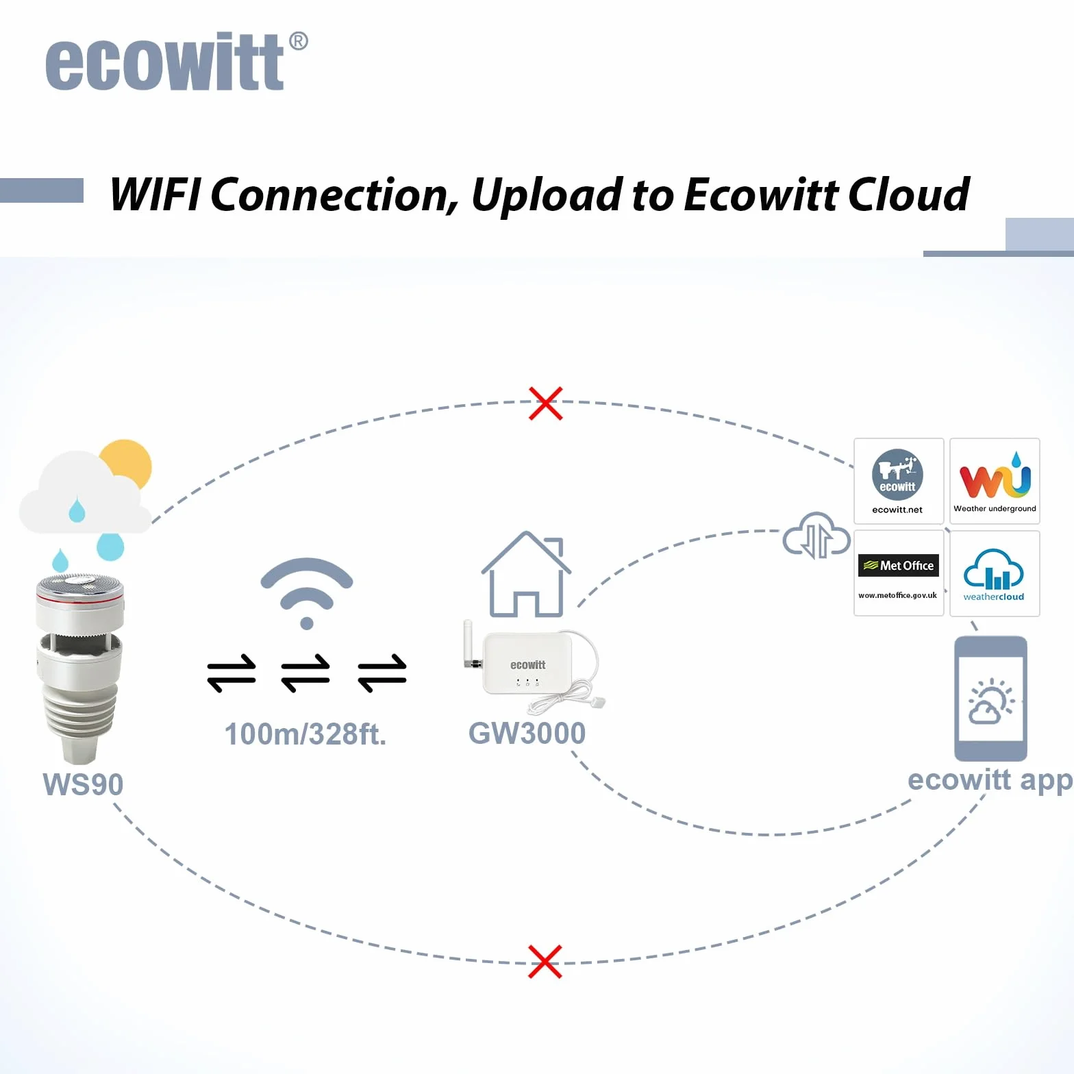 ECOWITT GW3001 Stacja pogodowa 7 w 1 z czujnikiem zewnętrznym WS90 i bramką 3 w 1 WiFi GW3000 868 MHz
